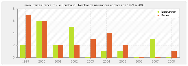 Le Bouchaud : Nombre de naissances et décès de 1999 à 2008